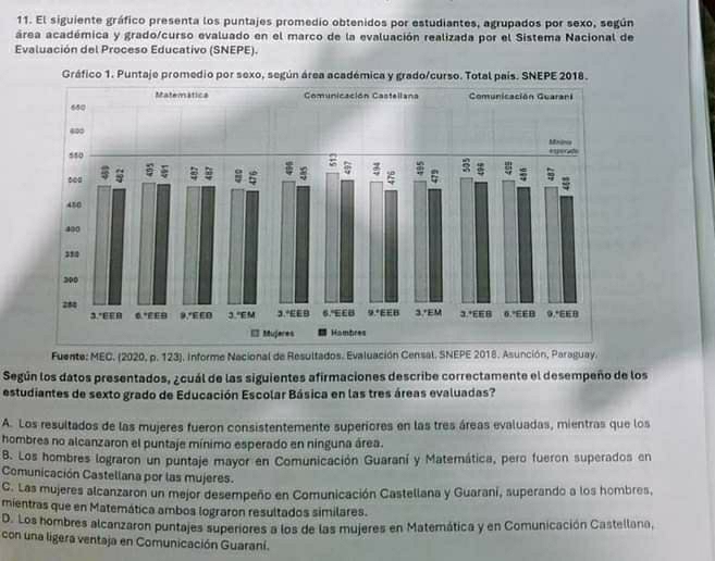 El siguiente gráfico presenta los puntajes promedio obtenidos por estudiantes, agrupados por sexo, según
área académica y grado/curso evaluado en el marco de la evaluación realizada por el Sistema Nacional de
Evaluación del Proceso Educativo (SNEPE).
Fuente: MEC. (2020, p. 123). Informe Nacional de Resultados. Evaluación Censal. SNEPE 2018. Asunción, Paraguay.
Según los datos presentados, ¿cuál de las siguientes afirmaciones describe correctamente el desempeño de los
estudiantes de sexto grado de Educación Escolar Básica en las tres áreas evaluadas?
A. Los resultados de las mujeres fueron consistentemente superíores en las tres áreas evaluadas, mientras que los
hombres no alcanzaron el puntaje mínimo esperado en ninguna área.
B. Los hombres lograron un puntaje mayor en Comunicación Guaraní y Materática, pero fueron superados en
Comunicación Castellana por las mujeres.
C. Las mujeres alcanzaron un mejor desempeño en Comunicación Castellana y Guarani, superando a los hombres,
mientras que en Matemática ambos lograron resultados similares.
D. Los hombres alcanzaron puntajes supenores a los de las mujeres en Matemática y en Comunicación Castellana,
con una ligera ventaja en Comunicación Guaraní.