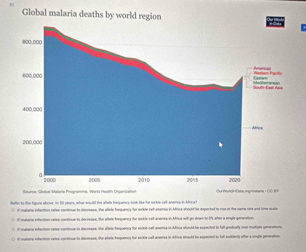 Global malaria deaths by world region 
Source: Global Malaria Programme, World Health Organization OurWorldInData.org/malaria，CC BY
Refer to the figure above. In 50 years, what would the allele frequency look like for sickle cell anemia in Africa?
If malaria infection rates continue to decrease, the allele frequency for sickle cell anemia in Africa should be expected to rise at the same rate and time scale.
If malaria infection rates continue to decrease, the allele frequency for sickle cell anemia in Africa will go down to 0% after a single generation.
If malaria infection rates continue to decrease, the allele frequency for sickle cell anemia in Africa should be expected to fall gradually over multiple generations.
If malaria infection rates continue to decrease, the allele frequency for sickle cell anemia in Africa should be expected to fall suddenly after a single generation.