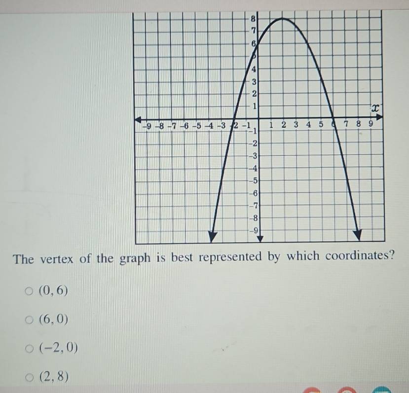 The vertex of the
(0,6)
(6,0)
(-2,0)
(2,8)