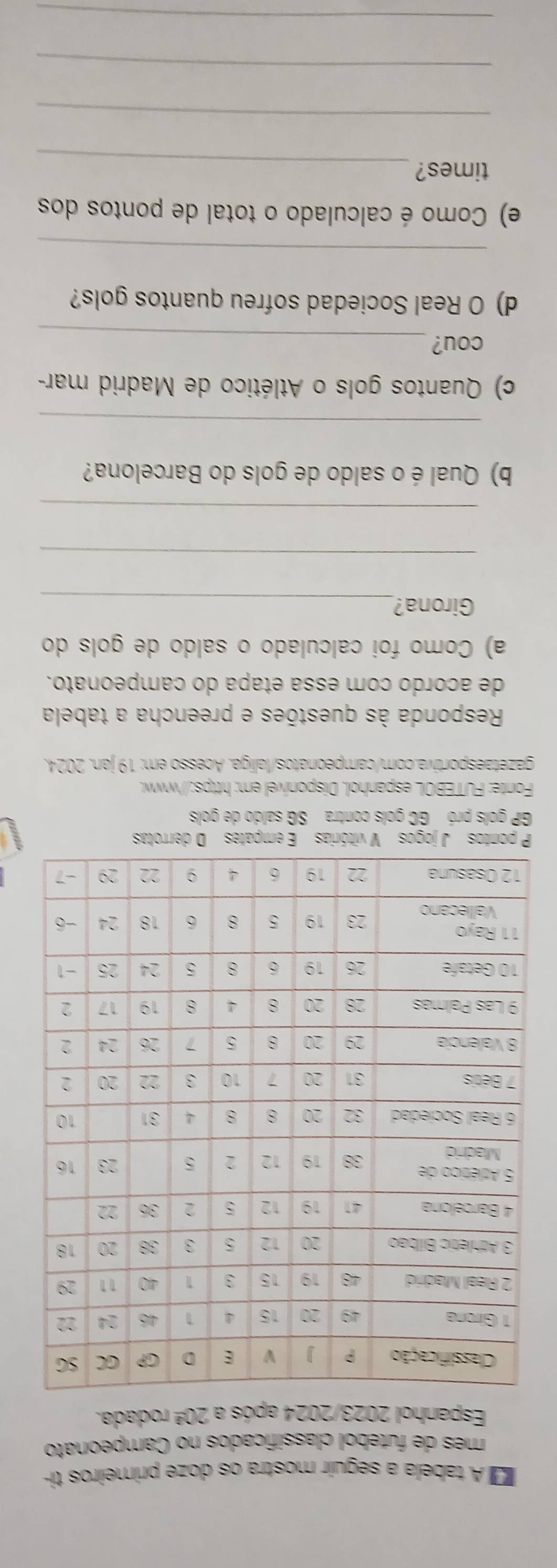 À A tabela a seguir mostra os doze primeiros ti- 
mes de futebol classificados no Campeonato 
Espanhol 2023/2024 após a 20^(_ circ) rodada. 
P pontos J jogos V vitórias E empates D derrotas 
GP gols pró GC gols contra SG saldo de gols 
Fonte: FUTEBOL espanhol. Disponível em: https://www. 
gazetaesportiva.com/campeonatos/laliga. Acesso em: 19 jan. 2024. 
Responda às questões e preencha a tabela 
de acordo com essa etapa do campeonato. 
a) Como foi calculado o saldo de gols do 
Girona?_ 
_ 
_ 
b) Qual é o saldo de gols do Barcelona? 
_ 
c) Quantos gols o Atlético de Madrid mar- 
cou?_ 
d) O Real Sociedad sofreu quantos gols? 
_ 
e) Como é calculado o total de pontos dos 
times?_ 
_ 
_ 
_