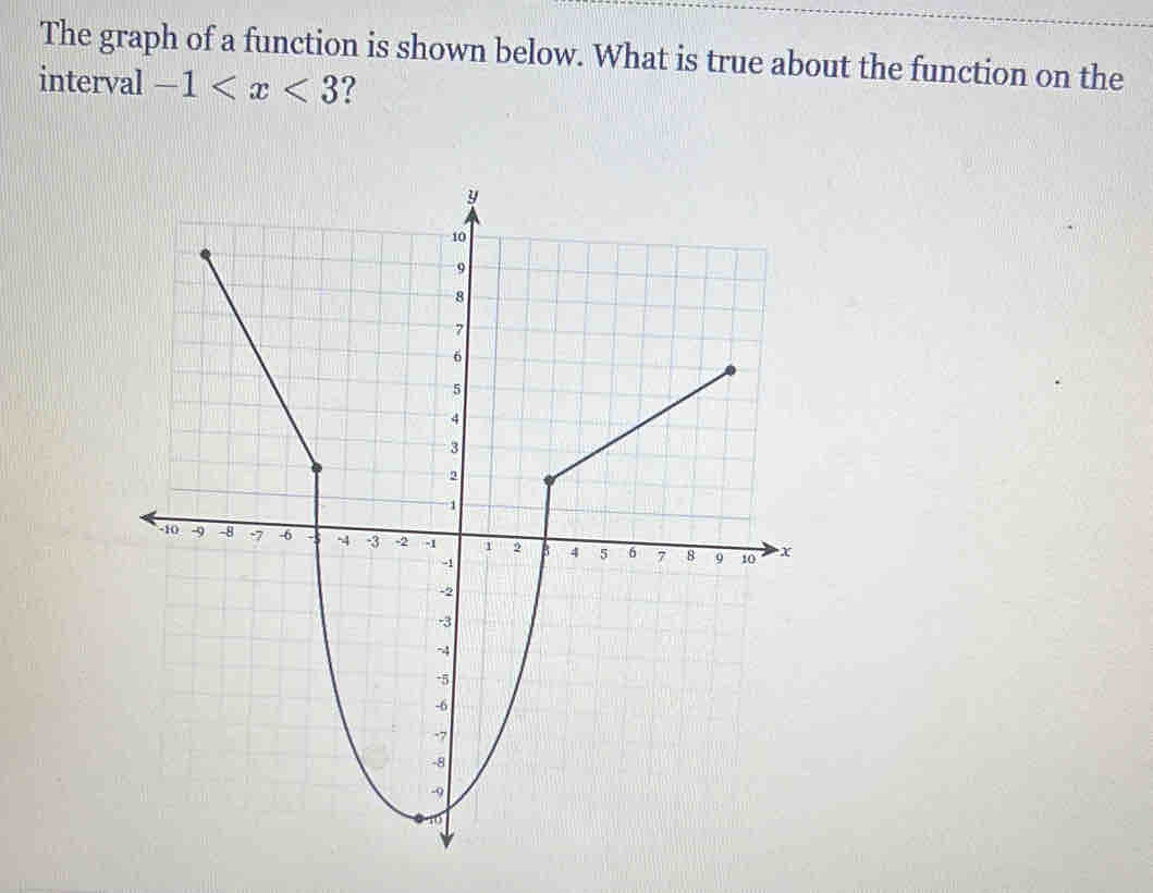 The graph of a function is shown below. What is true about the function on the 
interval -1 ?