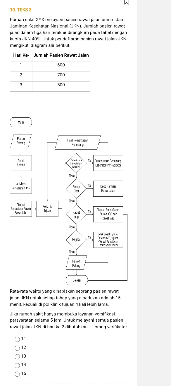 TEKS 3
Rumah sakit XYX melayani pasien rawat jalan umum dan
Jaminan Kesehatan Nasional (JKN). Jumlah pasien rawat
jalan dalam tiga hari terakhir dirangkum pada tabel dengan
kuota JKN 40%. Untuk pendaftaran pasien rawat jalan JKN
mengikuti diagram alir berikut.
Rata-rata waktu yang dihabiskan seorang pasien rawat
jalan JKN untuk setiap tahap yang diperlukan adalah 15
menit, kecuali di poliklinik tujuan 4 kali lebih Iama.
Jika rumah sakit hanya membuka layanan versifıkasi
persyaratan selama 5 jam, Untuk melayani semua pasien
rawat jalan JKN di hari ke -2 dibutuhkan .... orang verifikator
11
12
13
14
15