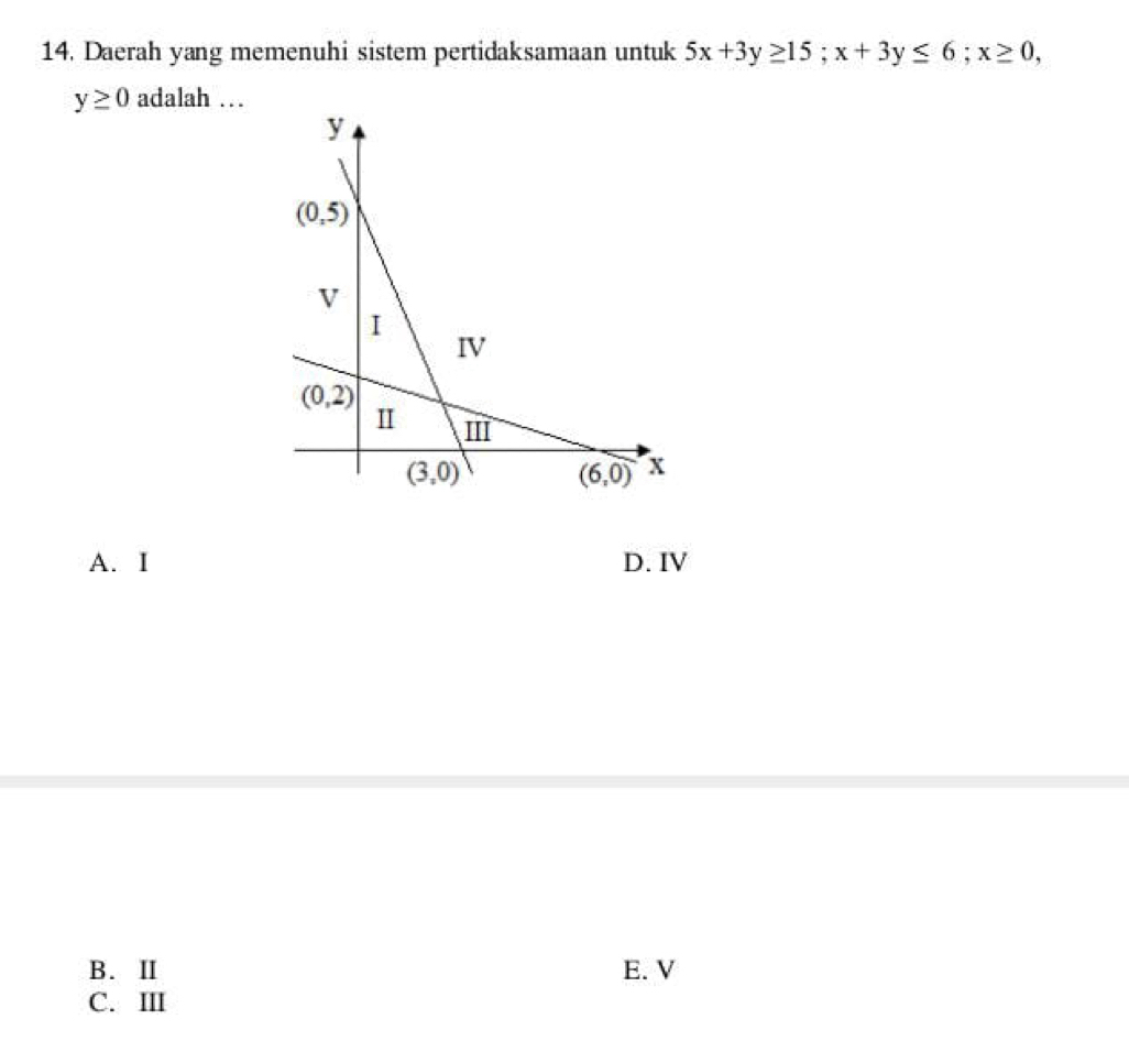 Daerah yang memenuhi sistem pertidaksamaan untuk 5x+3y≥ 15;x+3y≤ 6;x≥ 0,
y≥ 0 adalah …
A. I D. IV
B. Ⅱ E. V
C. III