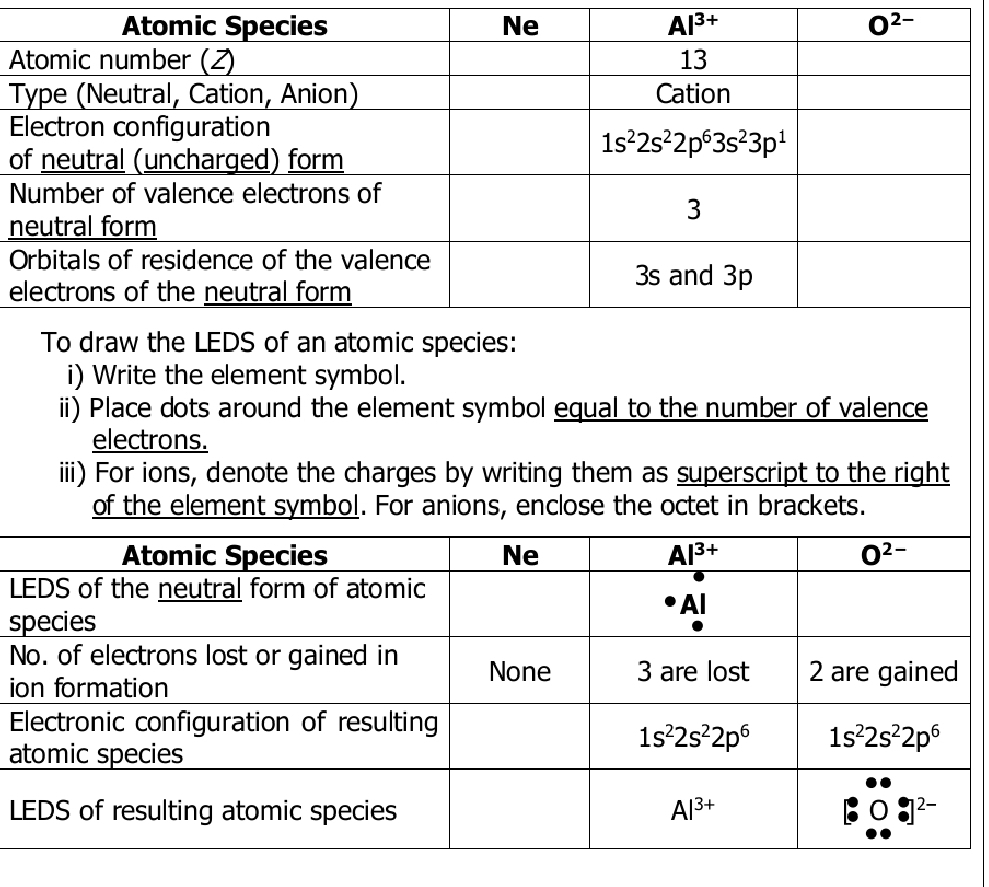 Write the element symbol.
i) Place dots around the element symbol equal to the number of valence
electrons.
iii) For ions, denote the charges by writing them as superscript to the right
of the element symbol. For anions, enclose the octet in brackets.
L
s
N
i
E
a
L