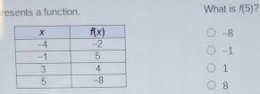 resents a function. What is f(5) 7
-8
-1
1
8