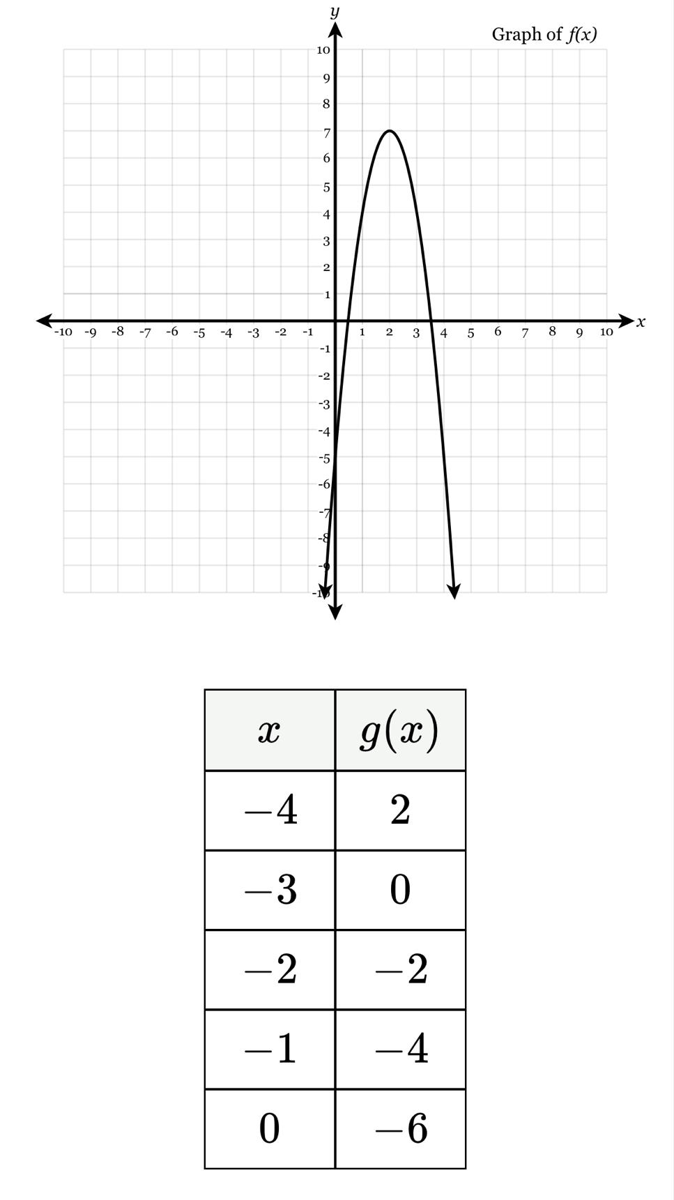 Graph of f(x)
x