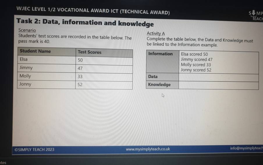 WJEC LEVEL 1/2 VOCATIONAL AWARD ICT (TECHNICAL AWARD) Teach 
SOMP 
Task 2: Data, information and knowledge 
Scenario Activity A 
Students' test scores are recorded in the table below. The Complete the table below, the Data and Knowledge must 
pass mark is 40. be linked to the Information example. 
©SIMPLY TEACH 2023 www.mysimplyteach.co.uk info@mysimplyteach 
tes