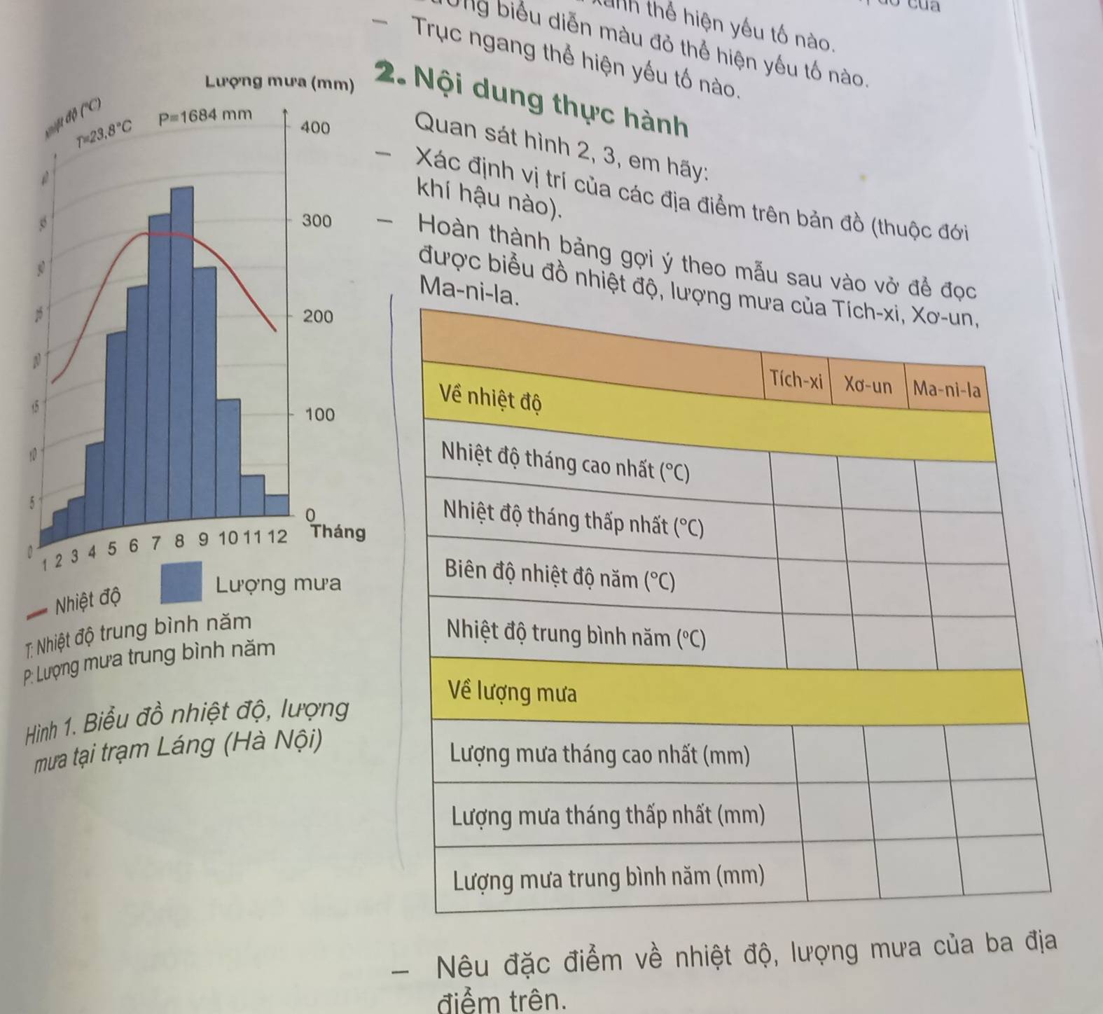tanh thể hiện yếu tố nào.
Ung biểu diễn màu đỏ thể hiện yếu tố nào
Trục ngang thể hiện yếu tố nào
. Nội dung thực hành
Quan sát hình 2, 3, em hãy:
Xác định vị trí của các địa điểm trên bản đồ (thuộc đới
khí hậu nào).
Hoàn thành bảng gợi ý theo mẫu sau vào vở để đọ
được biểu đồ nhiệt độ, 
Ma-n
(
5
T: Nhiệt độ trung bình năm
P: Lượng mưa trung bình năm
Hình 1. Biểu đồ nhiệt độ, lượng
mưa tại trạm Láng (Hà Nội)
- Nêu đặc điểm về nhiệt độ, lượng mưa của ba địa
điểm trên.