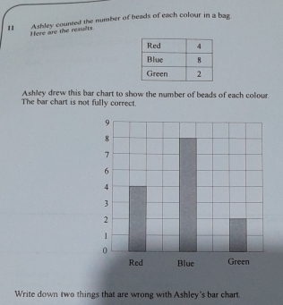 Here are the results Ashley counted the number of beads of each colour in a bag 
Ashley drew this bar chart to show the number of beads of each colour. 
The bar chart is not fully correct. 
Write down two things that are wrong with Ashley's bar chart.