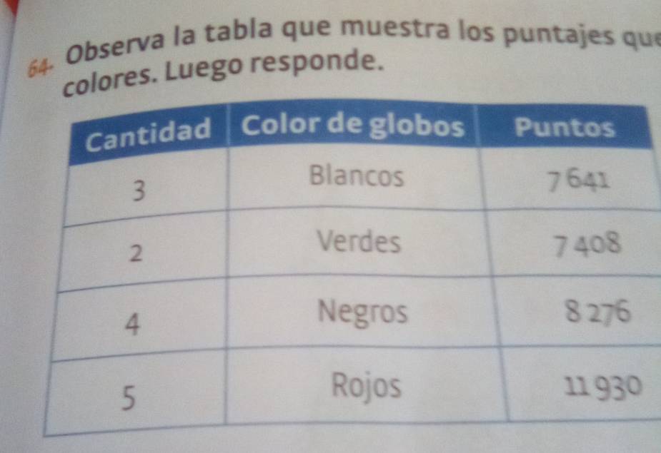 Observa la tabla que muestra los puntajes que 
ores. Luego responde.