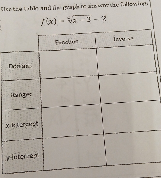 Use the table and the graph to answer the following:
f(x)=sqrt[3](x-3)-2
x
y