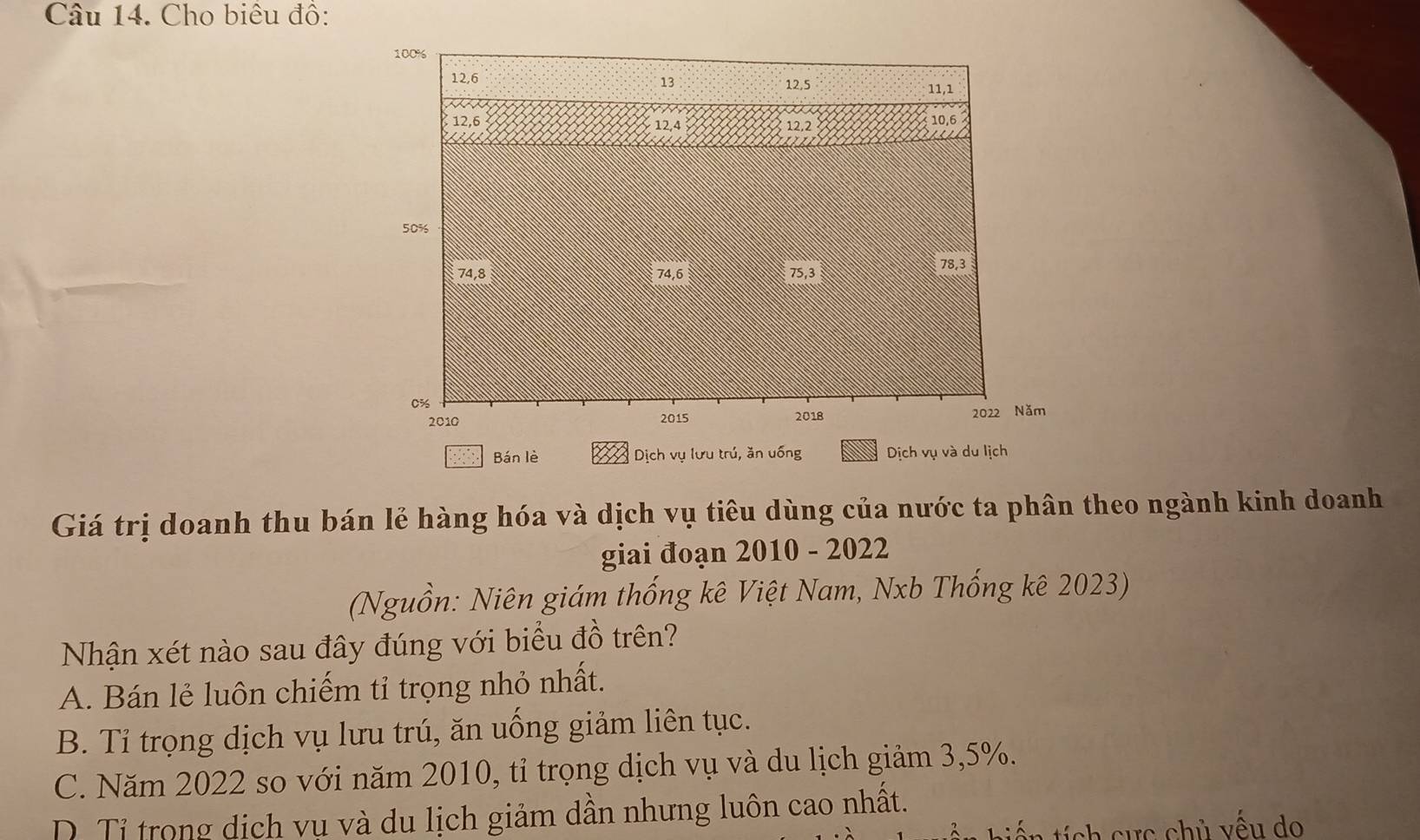 Cho biêu đô:
Bán lè Dịch vụ lưu trú, ăn uống Dịch vụ và du lịch
Giá trị doanh thu bán lẻ hàng hóa và dịch vụ tiêu dùng của nước ta phân theo ngành kinh doanh
giai đoạn 2010 - 2022
(Nguồn: Niên giám thống kê Việt Nam, Nxb Thống kê 2023)
Nhận xét nào sau đây đúng với biểu đồ trên?
A. Bán lẻ luôn chiếm tỉ trọng nhỏ nhất.
B. Tỉ trọng dịch vụ lưu trú, ăn uống giảm liên tục.
C. Năm 2022 so với năm 2010, tỉ trọng dịch vụ và du lịch giảm 3, 5%.
D. Tỉ trong dịch vụ và du lịch giảm dần nhưng luôn cao nhất.
tến tích cực chủ vếu do