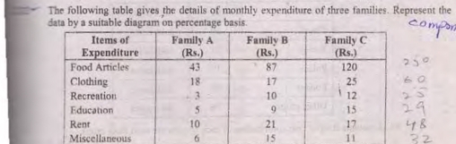 The following table gives the details of monthly expenditure of three families. Represent the 
data by a suitable diagram on percentage basis. 
Miscellaneous 6 15 11