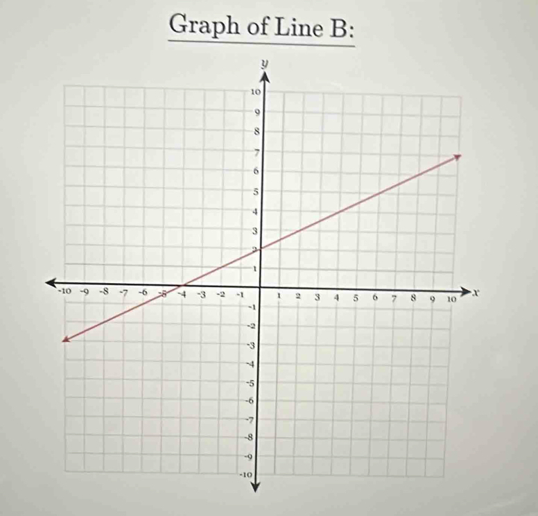 Graph of Line B :