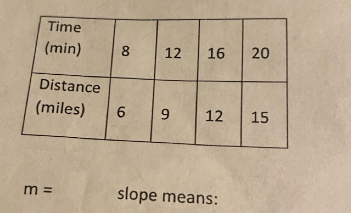 m= slope means: