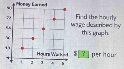 Find the hourly
age described by 
this graph.
$€? per hour