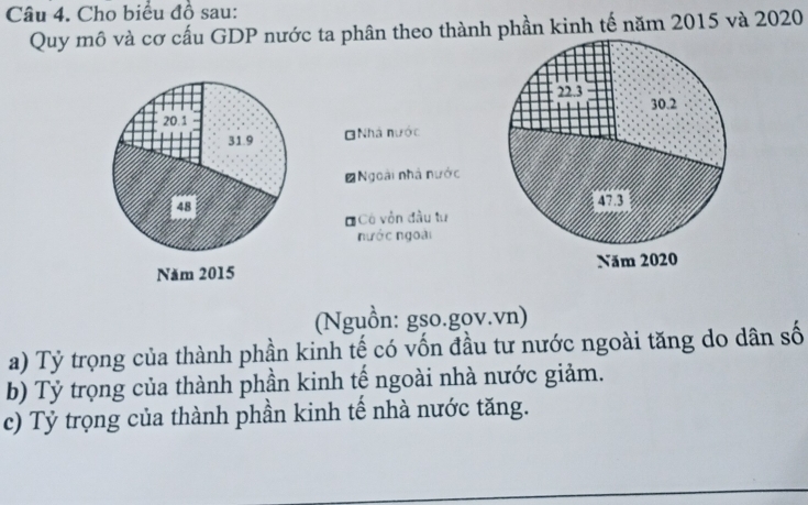 Cho biểu đồ sau: 
Quy mô và cơ cấu GDP nước ta phân theo thành phần kinh tế năm 2015 và 2020
Nhà nước 
# Ngoài nhà nước 
*Có vòn đầu tư 
nước ngoài 

(Nguồn: gso.gov.vn) 
a) Tỷ trọng của thành phần kinh tế có vốn đầu tư nước ngoài tăng do dân số 
b) Tỷ trọng của thành phần kinh tế ngoài nhà nước giảm. 
c) Tỷ trọng của thành phần kinh tế nhà nước tăng.