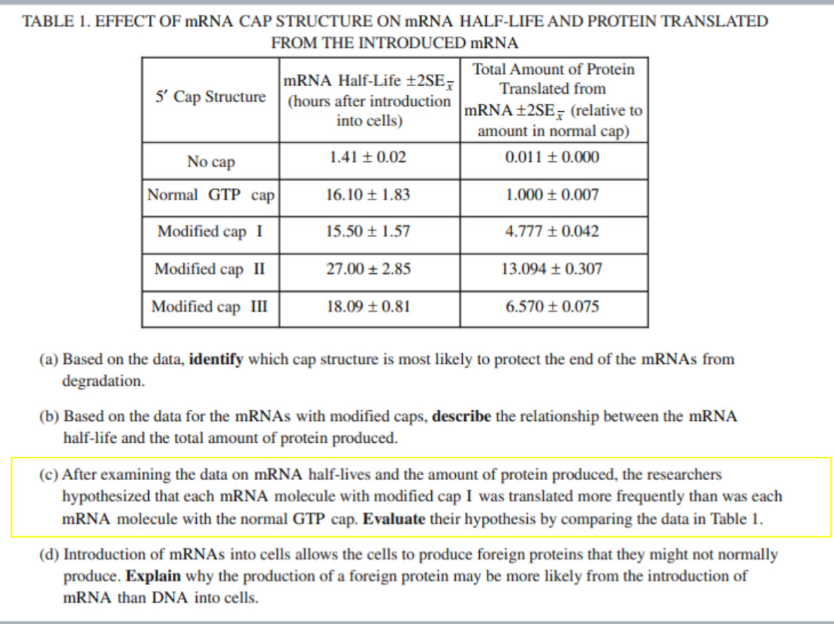 Solved: TABLE 1. EFFECT OF mRNA CAP STRUCTURE ON mRNA HALF-LIFE AND ...