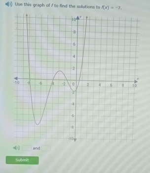 Use this graph of f to find the solutions to F(x)=-7, 
□ and □ 
Submit