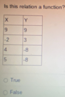 Is this relation a function?
True
False