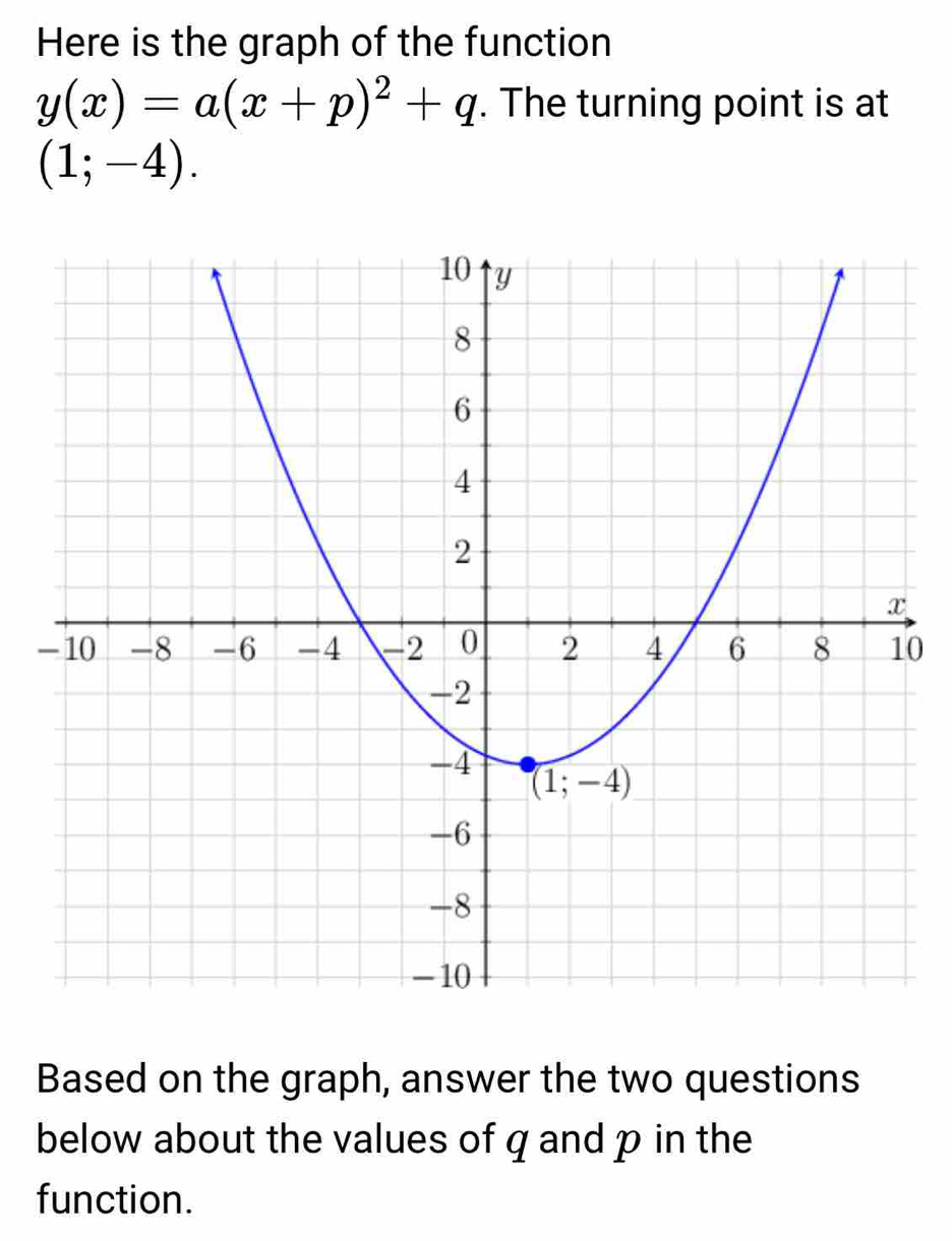 Here is the graph of the function
y(x)=a(x+p)^2+q. The turning point is at
(1;-4).
0
Based on the graph, answer the two questions
below about the values of q and p in the
function.