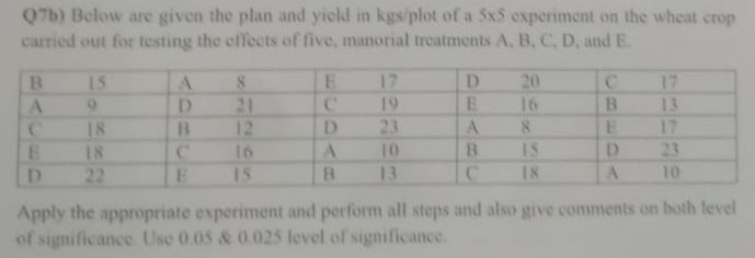 Q7b) Below are given the plan and yield in kgs/plot of a 5x5 experiment on the wheat crop 
carried out for testing the effects of five, manorial treatments A, B, C, D, and E. 
Apply the appropriate experiment and perform all steps and also give comments on both level 
of significance. Use 0.05 & 0.025 level of significance.