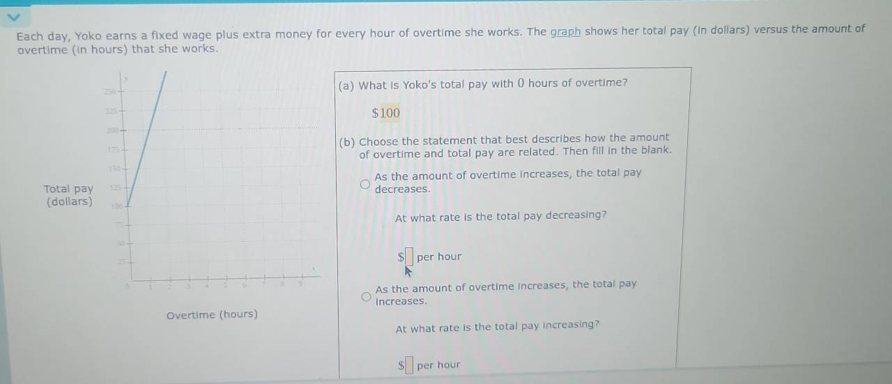 Each day, Yoko earns a fixed wage plus extra money for every hour of overtime she works. The graph shows her total pay (in dollars) versus the amount of
overtime (in hours) that she works.
(a) What is Yoko's total pay with 0 hours of overtime?
$100
(b) Choose the statement that best describes how the amount
of overtime and total pay are related. Then fill in the blank.
As the amount of overtime increases, the total pay
Total paydecreases.
(dollars)
At what rate is the total pay decreasing?
$ per hour
As the amount of overtime increases, the total pay
Increases.
Overtime (hours)
At what rate is the total pay increasing?
$ per hour