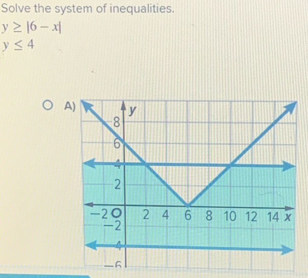 Solve the system of inequalities.
y≥ |6-x|
y≤ 4
A