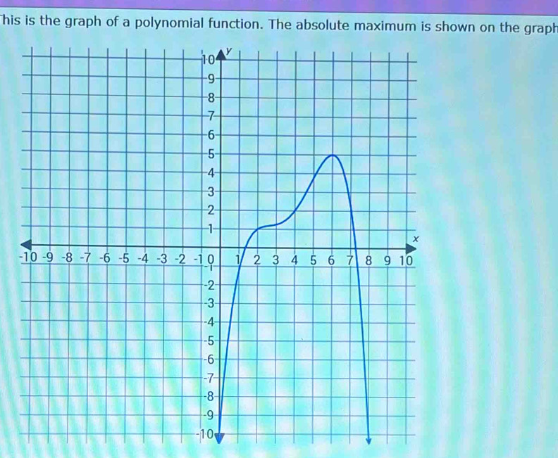 This is the graph of a polynomial function. The absolute maximum is shown on the graph 
-