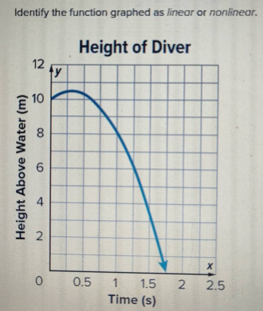 Identify the function graphed as linear or nonlinear. 

Time (s)