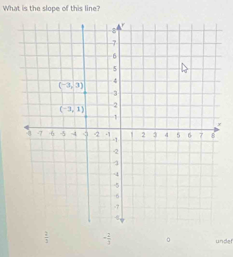 What is the slope of this line?
 2/3 
- 2/3 
undef