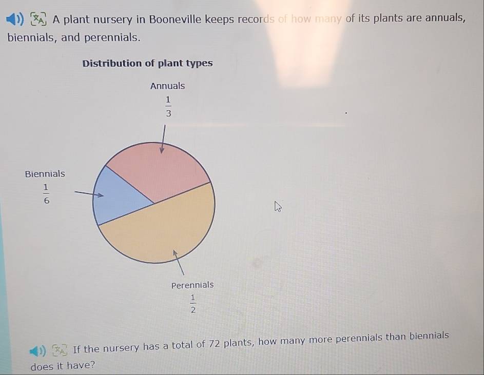 A plant nursery in Booneville keeps records of how many of its plants are annuals,
biennials, and perennials.
Distribution of plant types
If the nursery has a total of 72 plants, how many more perennials than biennials
does it have?