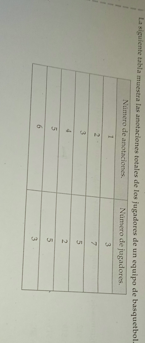 La siguiente tabla muestra las anotaciones totales de los jugadores de unsquetbol.