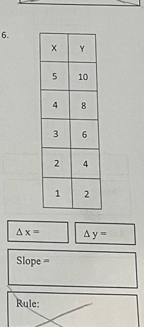 △ x= △ y=
Slope =
Rule: