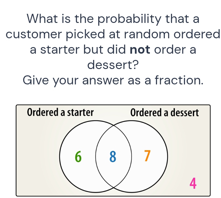 What is the probability that a 
customer picked at random ordered 
a starter but did not order a 
dessert? 
Give your answer as a fraction.