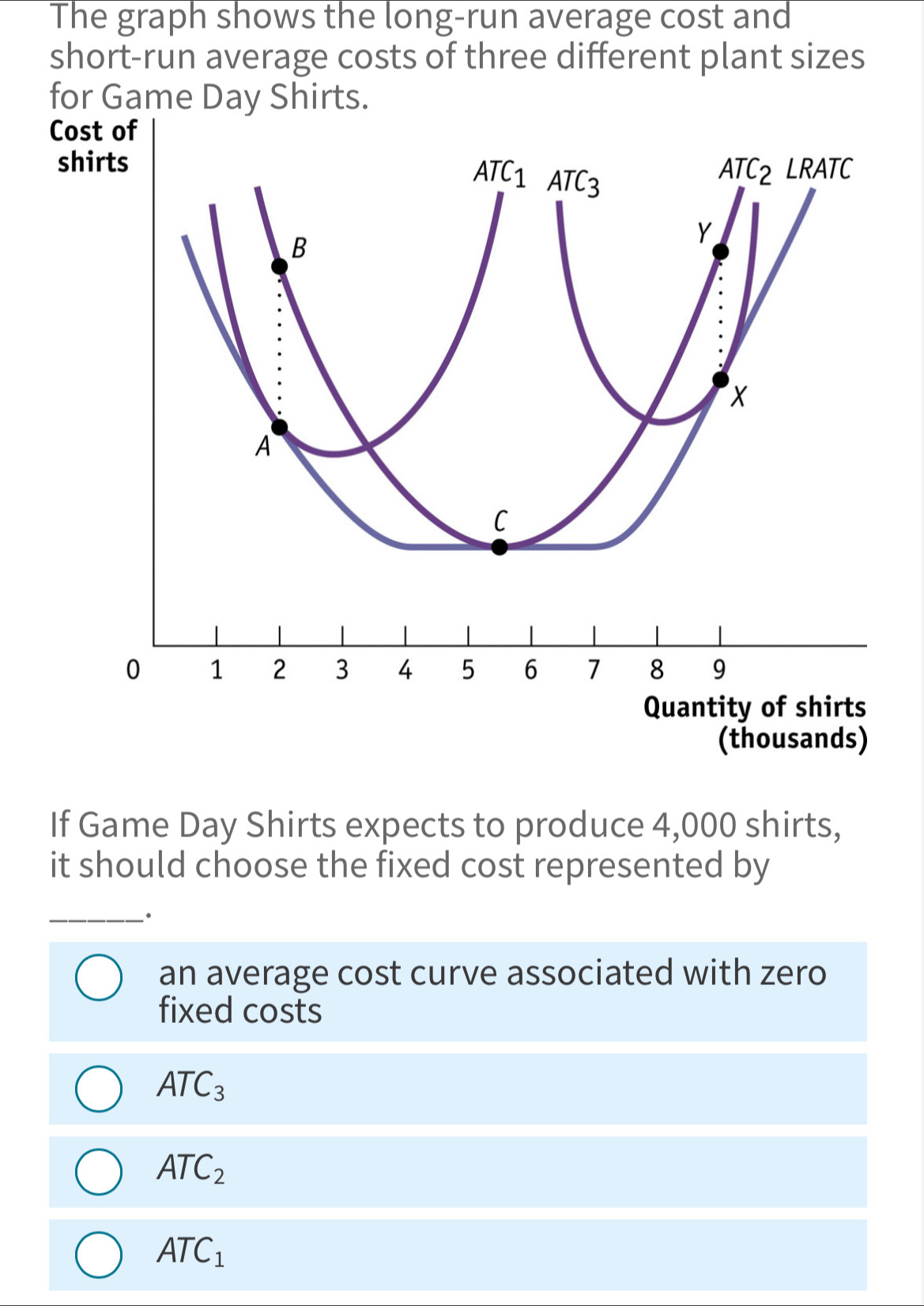 The graph shows the long-run average cost and
short-run average costs of three different plant sizes
for Game Day Shirts.
Cost of
shirts LRATC
ATC_1 ATC_3
ATC_2
B
Y
X
A
C
0 1 2 3 4 5 6 7 8 9
Quantity of shirts
(thousands)
If Game Day Shirts expects to produce 4,000 shirts,
it should choose the fixed cost represented by
_·
an average cost curve associated with zero
fixed costs
ATC_3
ATC_2
ATC_1