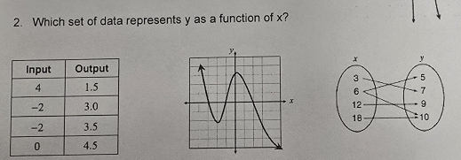 Which set of data represents y as a function of x?