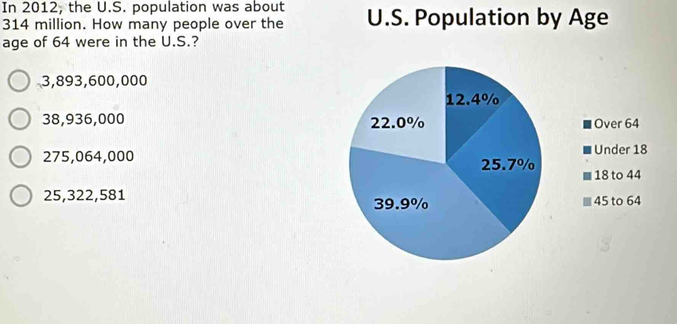 In 2012, the U.S. population was about
314 million. How many people over the U.S. Population by Age
age of 64 were in the U.S.?
3,893,600,000
38,936,000 Over 64
275,064,000 Under 18
18 to 44
25,322,58145 to 64