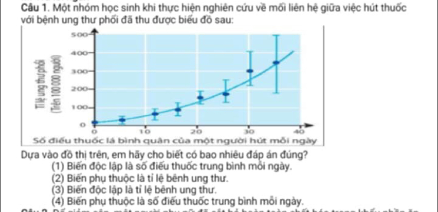 Một nhóm học sinh khi thực hiện nghiên cứu về mối liên hệ giữa việc hút thuốc
với bệnh ung thư phối đã thu được biểu đồ sau:
500
400
300
200
100.
o
o 10 20 30 40
Số điều thuốc lá bình quân của một người hút mỗi ngày
Dựa vào đồ thị trên, em hãy cho biết có bao nhiêu đáp án đúng?
(1) Biến độc lập là số điểu thuốc trung bình mồi ngày.
(2) Biến phụ thuộc là tỉ lệ bênh ung thư.
(3) Biến độc lập là tỉ lệ bênh ung thư.
(4) Biến phụ thuộc là số điểu thuốc trung bình mỗi ngày.