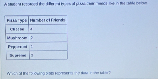 A student recorded the different types of pizza their friends like in the table below. 
Which of the following plots represents the data in the table?