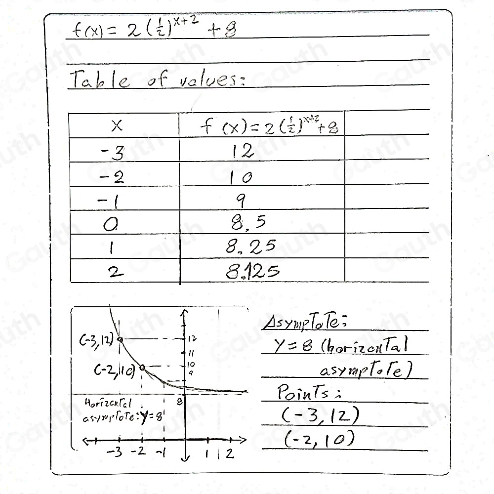 f(x)=2( 1/2 )^x+2+8
Table of values: 
AsympTo Te:
y=8 (horizon Tal 
asymptore) 
Points :
(-3,12)
(-2,10)
Table 1: []