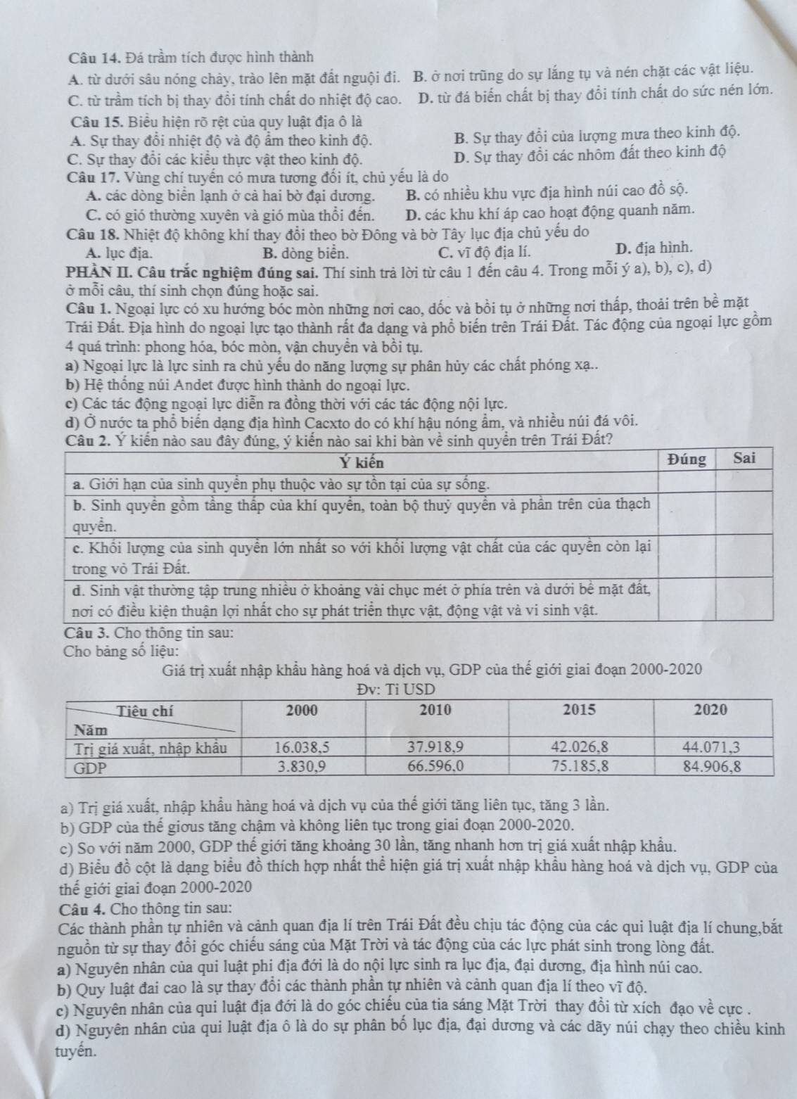 Đá trầm tích được hình thành
A. từ dưới sâu nóng chảy, trào lên mặt đất nguội đi. B. ở nơi trũng do sự lắng tụ và nén chặt các vật liệu.
C. từ trầm tích bị thay đồi tính chất do nhiệt độ cao. D. từ đá biến chất bị thay đổi tính chất do sức nén lớn.
Câu 15. Biểu hiện rõ rệt của quy luật địa ô là
A. Sự thay đổi nhiệt độ và độ ẩm theo kinh độ. B. Sự thay đổi của lượng mưa theo kinh độ.
C. Sự thay đổi các kiểu thực vật theo kinh độ. D. Sự thay đổi các nhôm đất theo kinh độ
Câu 17. Vùng chí tuyến có mưa tương đối ít, chủ yếu là do
A. các dòng biển lạnh ở cả hai bờ đại dương. B. có nhiều khu vực địa hình núi cao đồ sộ.
C. có gió thường xuyên và gió mùa thổi đến. D. các khu khí áp cao hoạt động quanh năm.
Câu 18. Nhiệt độ không khí thay đổi theo bờ Đông và bờ Tây lục địa chủ yếu do
A. lục đja. B. dòng biển. C. vĩ độ địa lí. D. địa hình.
PHÀN II. Câu trắc nghiệm đúng sai. Thí sinh trả lời từ câu 1 đến câu 4. Trong mỗi ý a), b), c), d)
ở mỗi câu, thí sinh chọn đúng hoặc sai.
Câu 1. Ngoại lực có xu hướng bốc mòn những nơi cao, dốc và bồi tụ ở những nơi thấp, thoải trên bề mặt
Trái Đất. Địa hình do ngoại lực tạo thành rất đa dạng và phổ biến trên Trái Đất. Tác động của ngoại lực gồm
4 quá trình: phong hóa, bóc mòn, vận chuyền và bồi tụ.
a) Ngoại lực là lực sinh ra chủ yếu do năng lượng sự phân hủy các chất phóng xạ..
b) Hệ thống núi Andet được hình thành do ngoại lực.
c) Các tác động ngoại lực diễn ra đồng thời với các tác động nội lực.
d) Ở nước ta phổ biến dạng địa hình Cacxto do có khí hậu nóng ẩm, và nhiều núi đá vôi.
i Đất?
Cho bảng số liệu:
Giá trị xuất nhập khẩu hàng hoá và dịch vụ, GDP của thế giới giai đoạn 2000-2020
a) Trị giá xuất, nhập khẩu hàng hoá và dịch vụ của thế giới tăng liên tục, tăng 3 lần.
b) GDP của thế giơus tăng chậm và không liên tục trong giai đoạn 2000-2020.
c) So với năm 2000, GDP thế giới tăng khoảng 30 lần, tăng nhanh hơn trị giá xuất nhập khẩu.
d) Biểu đồ cột là dạng biểu đồ thích hợp nhất thể hiện giá trị xuất nhập khẩu hàng hoá và dịch vụ, GDP của
thế giới giai đoạn 2000-2020
Câu 4. Cho thông tin sau:
Các thành phần tự nhiên và cảnh quan địa lí trên Trái Đất đều chịu tác động của các qui luật địa lí chung,bắt
nguồn từ sự thay đổi góc chiếu sáng của Mặt Trời và tác động của các lực phát sinh trong lòng đất.
a) Nguyên nhân của qui luật phi địa đới là do nội lực sinh ra lục địa, đại dương, địa hình núi cao.
b) Quy luật đai cao là sự thay đổi các thành phần tự nhiên và cảnh quan địa lí theo vĩ độ.
c) Nguyên nhân của qui luật địa đới là do góc chiếu của tia sáng Mặt Trời thay đồi từ xích đạo về cực .
d) Nguyên nhân của qui luật địa ô là do sự phân bố lục địa, đại dương và các dãy núi chạy theo chiều kinh
tuyến.