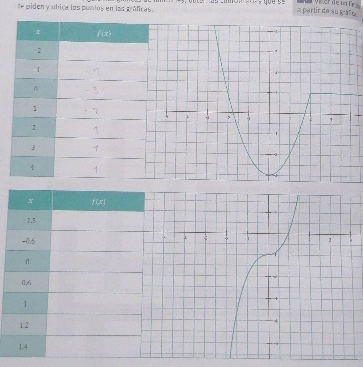 en  las coordenadas que se Valor de un límite
te piden y ubica los puntos en las gráficas.
a partir de su gráfica,
x
f(x)
-1.5
-0.6
0
0.6
1
1.2
1.4