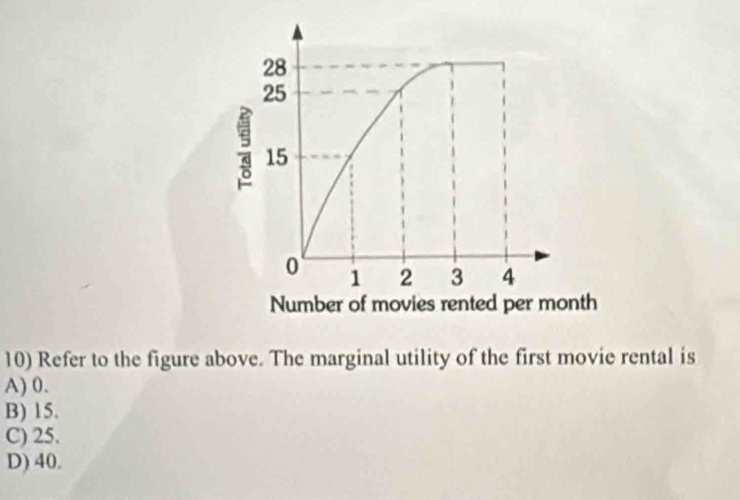 Refer to the figure above. The marginal utility of the first movie rental is
A) 0.
B) 15.
C) 25.
D) 40.