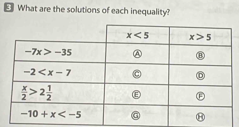 What are the solutions of each inequality?