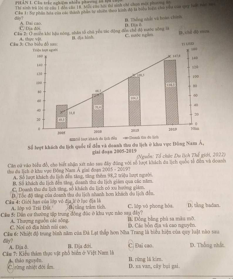 PHẢN I. Câu trắc nghiệm nhiều phương ăn lựa chện
Thí sinh trả lời từ câu 1 đến câu 18. Mỗi câu hỏi thí sinh chỉ chọn một phương ăn
Câu 1: Sự phân hóa của các thành phần tự nhiên theo kinh độ là biểu hiện chủ yếu của quy luất nào sao
đây?
B. Thống nhất và hoàn chính
A. Dai cao.
C, Địa đới. D. Địa ô.
Câu 2: Ở miền khí hậu nóng, nhân tố chủ yếu tác động đến chế độ nước sông là
A. thực vật. B. địa hình. C. nước ngầm. D. chế độ mưa
Câu 
Số lượt khách du lịch quốc tế đến và doanh thu du lịch ở khu vực Đông Nam Á,
giai đoạn 2005-2019
(Nguồn: Tổ chức Du lịch Thế giới, 2022)
Căn cứ vào biểu đồ, cho biết nhận xét nào sau đây đúng với số lượt khách du lịch quốc tế đến và doanh
thu du lịch ở khu vực Đông Nam Á giai đoạn 2005 - 2019?
A. Số lượt khách du lịch đến tăng, tăng thêm 98,2 triệu lượt người.
B. Số khách du lịch đến tăng, doanh thu du lịch giảm qua các năm.
C. Doanh thu du lịch tăng, số khách du lịch có xu hướng giảm.
D. Tốc độ tăng của doanh thu du lịch nhanh hơn khách du lịch đến.
Câu 4: Giới hạn của lớp vỏ địa lí ở lục địa là
A. lớp vỏ Trái Đất B. tầng trầm tích. C. lớp vỏ phong hóa. D. tầng badan.
Câu 5: Dân cư thường tập trung đông đúc ở khu vực nào sau đây?
A. Thượng nguồn các sông. B. Đồng bằng phù sa màu mỡ.
C. Nơi có địa hình núi cao. D. Các bồn địa và cao nguyên.
Câu 6: Nhiệt độ trung bình năm của Đà Lạt thấp hơn Nha Trang là biểu hiện của quy luật nào sau
đây?
A. Địa ô. B. Địa đới. C. Đai cao. D. Thống nhất.
Câu 7: Kiểu thảm thực vật phổ biến ở Việt Nam là
A thảo nguyên. B. rừng lá kim.
C. rừng nhiệt đới ẩm. D. xa van, cây bụi gai.