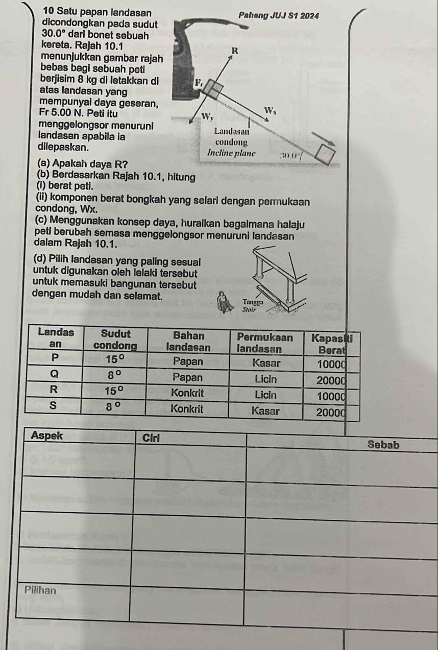 Satu papan landasan 
dicondongkan pada sudut
30.0° dari bonet sebuah
kereta. Rajah 10.1
menunjukkan gambar rajah
bebas bagi sebuah peti
berjisim 8 kg di letakkan di
atas landasan yang
mempunyai daya geseran,
Fr 5.00 N. Peti itu 
menggelongsor menuruni 
landasan apabila ia
dilepaskan. 
(a) Apakah daya R?
(b) Berdasarkan Rajah 10.1
(i) berat peti.
(ii) komponen berat bongkah yang selari dengan permukaan
condong, Wx.
(c) Menggunakan konsep daya, huraikan bagaimana halaju
peti berubah semasa menggelongsor menuruni landasan
dalam Rajah 10.1.
(d) Pilih landasan yang paling sesuai
untuk digunakan oleh lelaki tersebut
untuk memasuki bangunan tersebut
dengan mudah dan selamat. Tangga
Stair