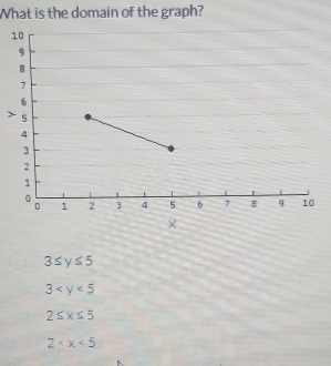 What is the domain of the graph?

3≤ y≤ 5
3
2≤ x≤ 5
2