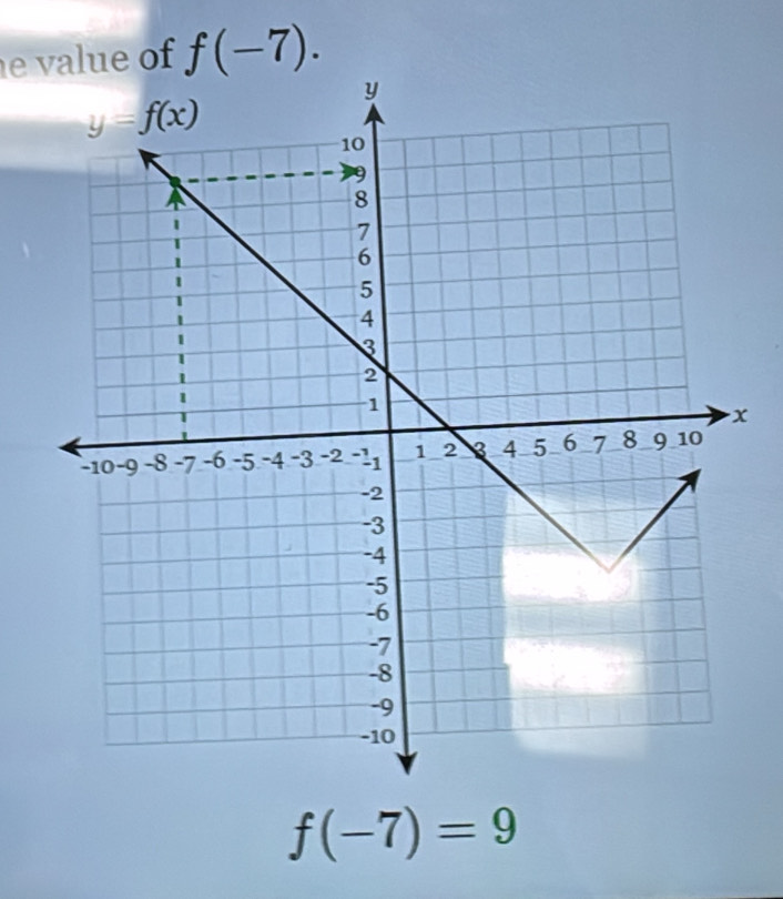 value of f(-7).
f(-7)=9