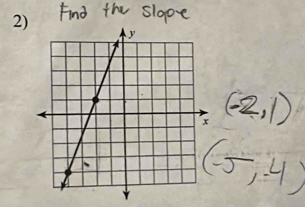 Find the slgpe
(-2,1)
(-5,-4)